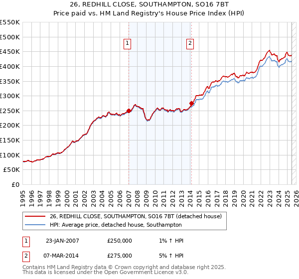 26, REDHILL CLOSE, SOUTHAMPTON, SO16 7BT: Price paid vs HM Land Registry's House Price Index