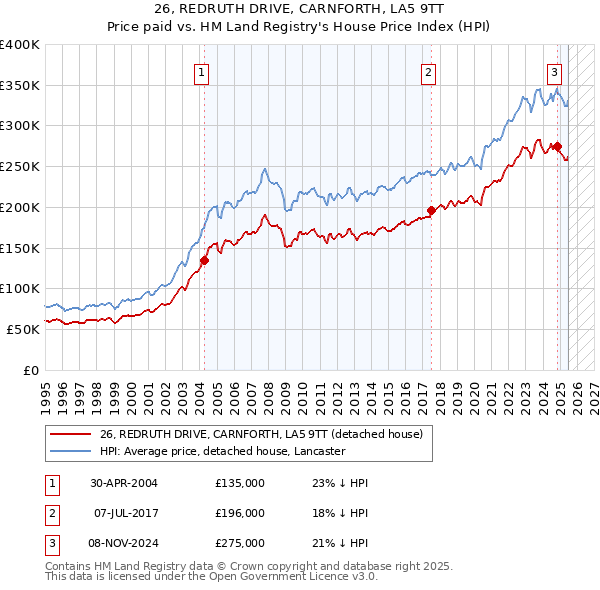 26, REDRUTH DRIVE, CARNFORTH, LA5 9TT: Price paid vs HM Land Registry's House Price Index
