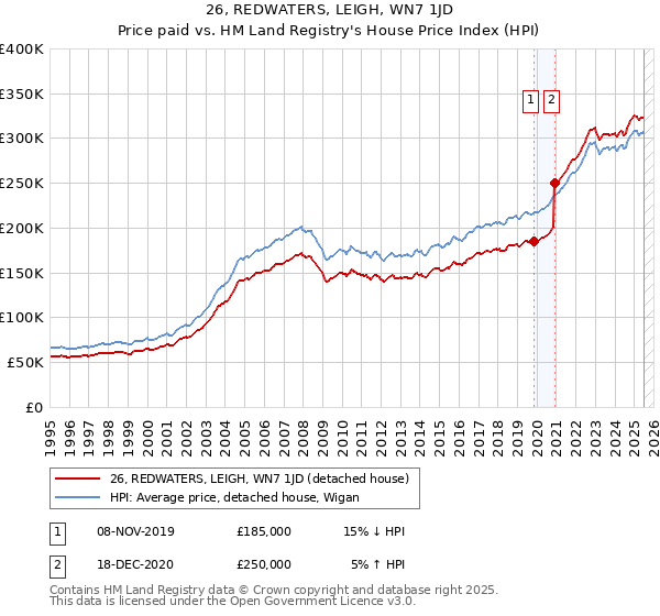26, REDWATERS, LEIGH, WN7 1JD: Price paid vs HM Land Registry's House Price Index