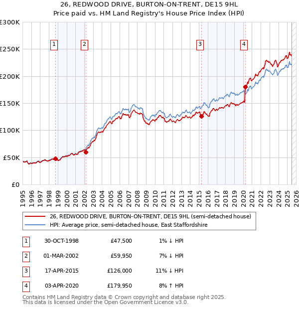 26, REDWOOD DRIVE, BURTON-ON-TRENT, DE15 9HL: Price paid vs HM Land Registry's House Price Index