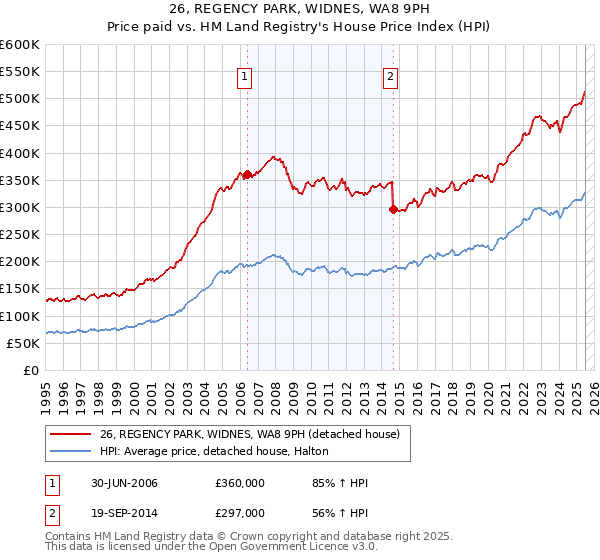 26, REGENCY PARK, WIDNES, WA8 9PH: Price paid vs HM Land Registry's House Price Index