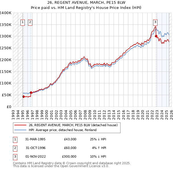 26, REGENT AVENUE, MARCH, PE15 8LW: Price paid vs HM Land Registry's House Price Index