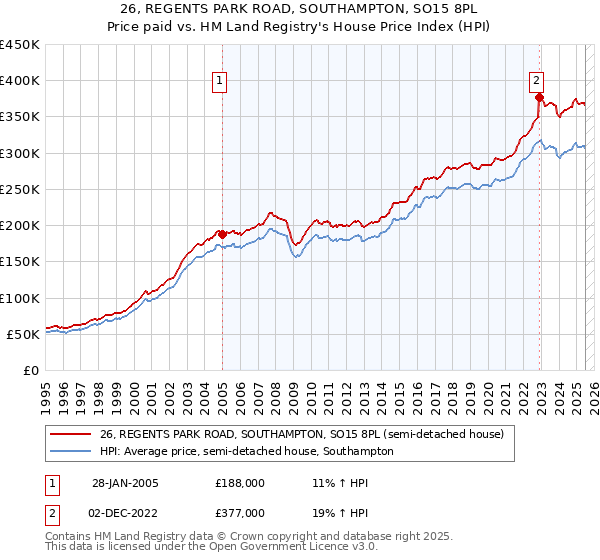 26, REGENTS PARK ROAD, SOUTHAMPTON, SO15 8PL: Price paid vs HM Land Registry's House Price Index