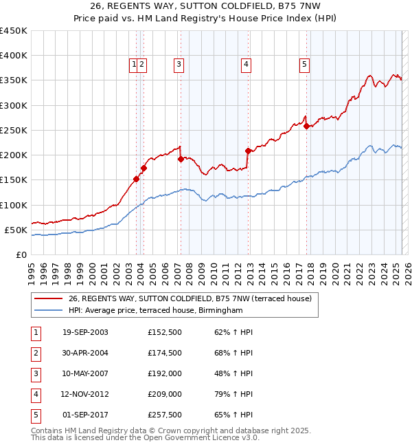 26, REGENTS WAY, SUTTON COLDFIELD, B75 7NW: Price paid vs HM Land Registry's House Price Index