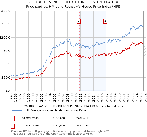26, RIBBLE AVENUE, FRECKLETON, PRESTON, PR4 1RX: Price paid vs HM Land Registry's House Price Index