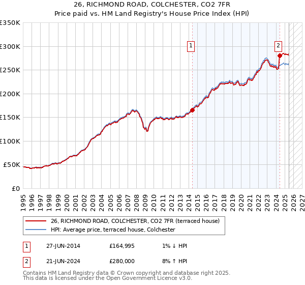 26, RICHMOND ROAD, COLCHESTER, CO2 7FR: Price paid vs HM Land Registry's House Price Index