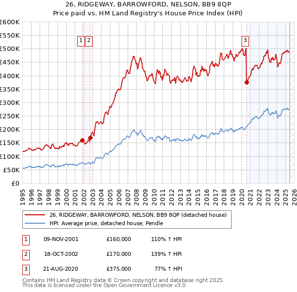 26, RIDGEWAY, BARROWFORD, NELSON, BB9 8QP: Price paid vs HM Land Registry's House Price Index