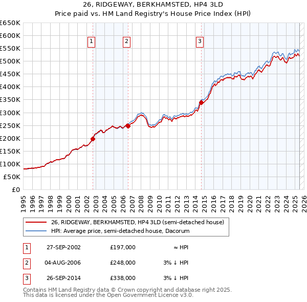 26, RIDGEWAY, BERKHAMSTED, HP4 3LD: Price paid vs HM Land Registry's House Price Index