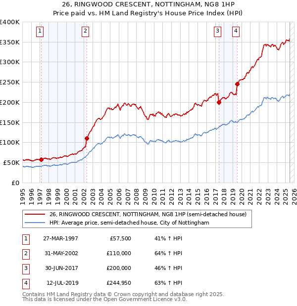 26, RINGWOOD CRESCENT, NOTTINGHAM, NG8 1HP: Price paid vs HM Land Registry's House Price Index