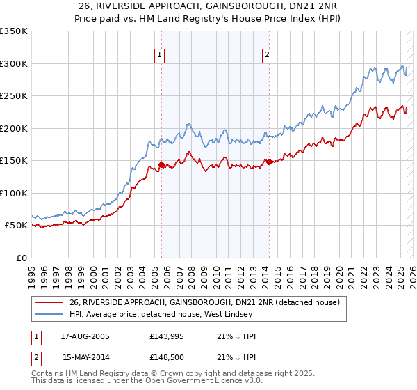 26, RIVERSIDE APPROACH, GAINSBOROUGH, DN21 2NR: Price paid vs HM Land Registry's House Price Index