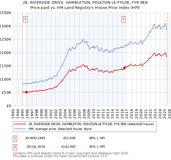 26, RIVERSIDE DRIVE, HAMBLETON, POULTON-LE-FYLDE, FY6 9EB: Price paid vs HM Land Registry's House Price Index