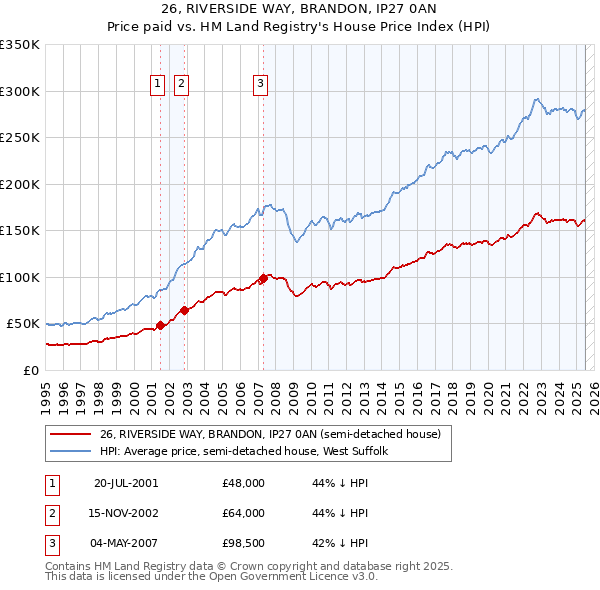 26, RIVERSIDE WAY, BRANDON, IP27 0AN: Price paid vs HM Land Registry's House Price Index