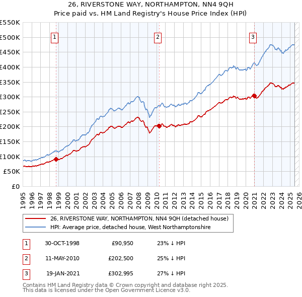 26, RIVERSTONE WAY, NORTHAMPTON, NN4 9QH: Price paid vs HM Land Registry's House Price Index
