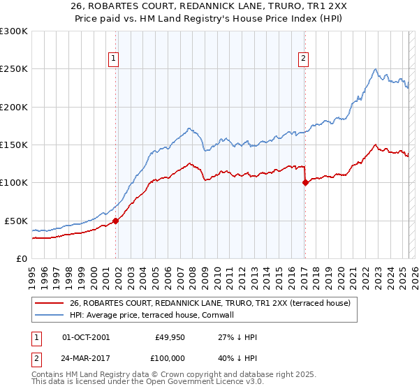 26, ROBARTES COURT, REDANNICK LANE, TRURO, TR1 2XX: Price paid vs HM Land Registry's House Price Index