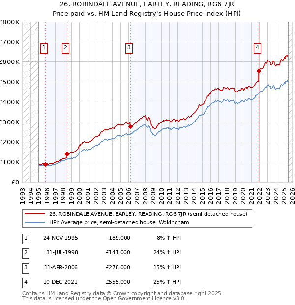 26, ROBINDALE AVENUE, EARLEY, READING, RG6 7JR: Price paid vs HM Land Registry's House Price Index
