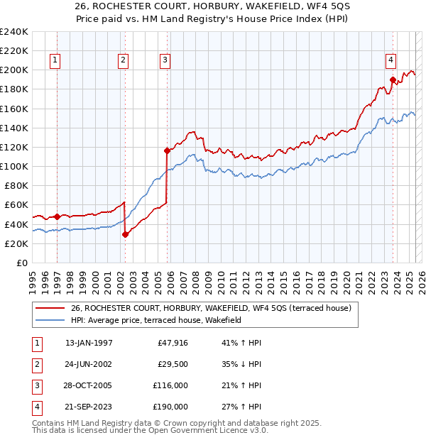 26, ROCHESTER COURT, HORBURY, WAKEFIELD, WF4 5QS: Price paid vs HM Land Registry's House Price Index