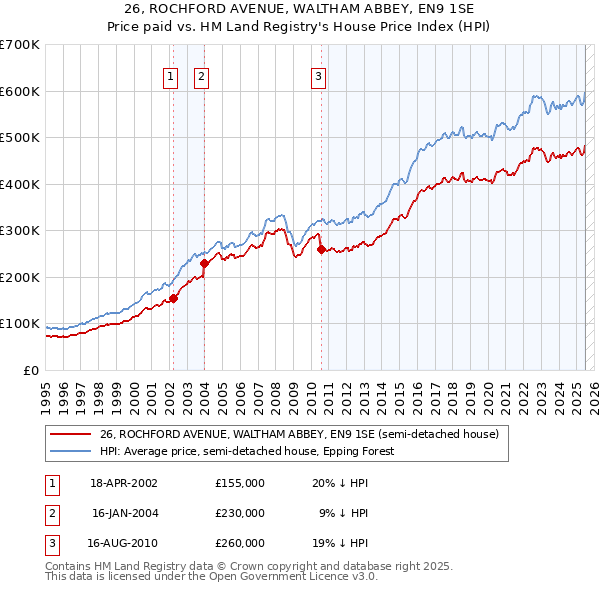 26, ROCHFORD AVENUE, WALTHAM ABBEY, EN9 1SE: Price paid vs HM Land Registry's House Price Index