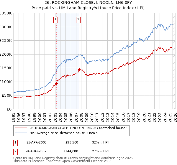 26, ROCKINGHAM CLOSE, LINCOLN, LN6 0FY: Price paid vs HM Land Registry's House Price Index