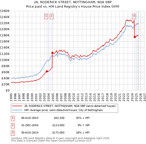 26, RODERICK STREET, NOTTINGHAM, NG6 0BP: Price paid vs HM Land Registry's House Price Index