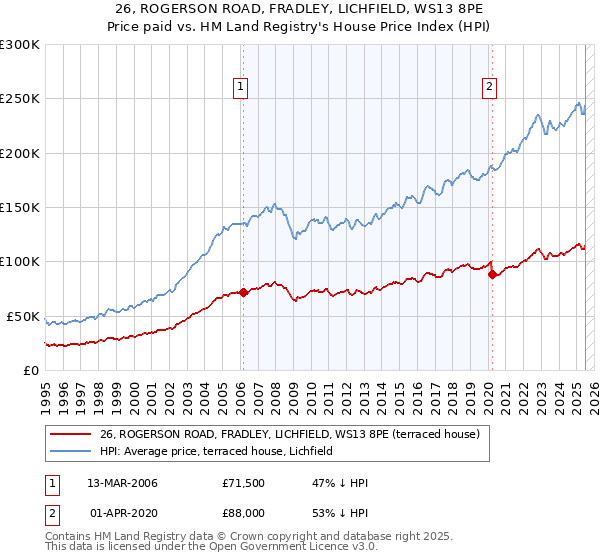 26, ROGERSON ROAD, FRADLEY, LICHFIELD, WS13 8PE: Price paid vs HM Land Registry's House Price Index