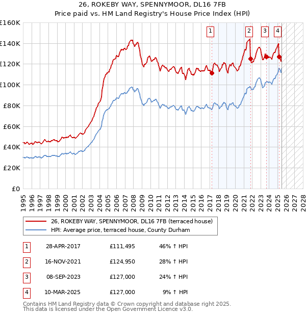 26, ROKEBY WAY, SPENNYMOOR, DL16 7FB: Price paid vs HM Land Registry's House Price Index