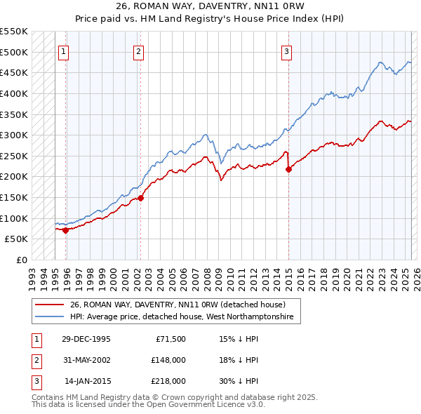 26, ROMAN WAY, DAVENTRY, NN11 0RW: Price paid vs HM Land Registry's House Price Index