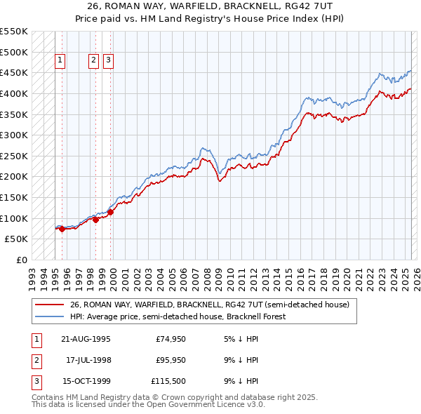 26, ROMAN WAY, WARFIELD, BRACKNELL, RG42 7UT: Price paid vs HM Land Registry's House Price Index
