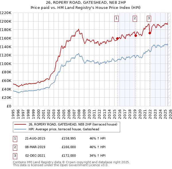 26, ROPERY ROAD, GATESHEAD, NE8 2HP: Price paid vs HM Land Registry's House Price Index
