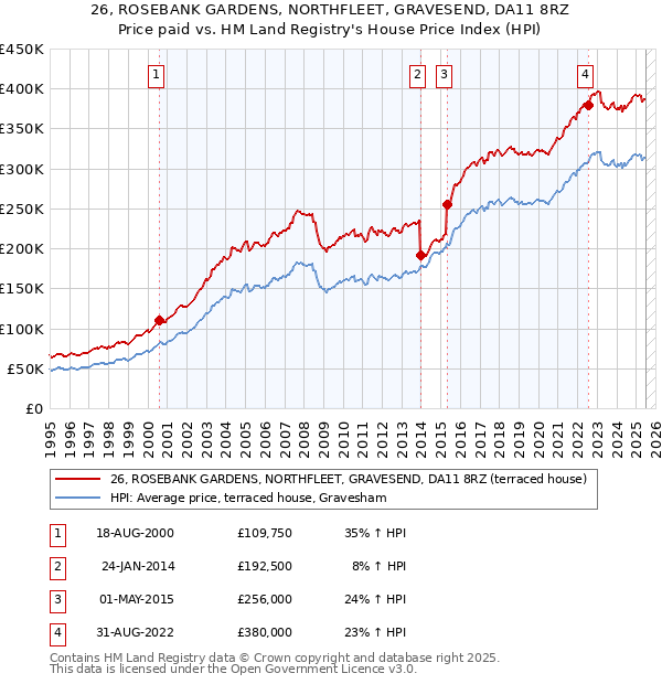 26, ROSEBANK GARDENS, NORTHFLEET, GRAVESEND, DA11 8RZ: Price paid vs HM Land Registry's House Price Index