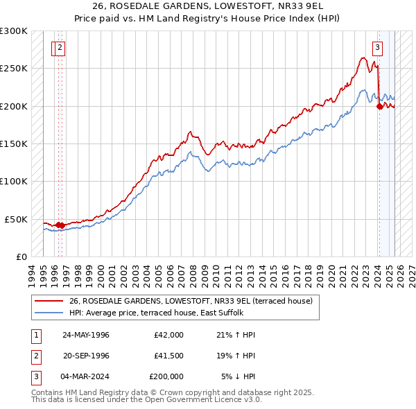 26, ROSEDALE GARDENS, LOWESTOFT, NR33 9EL: Price paid vs HM Land Registry's House Price Index