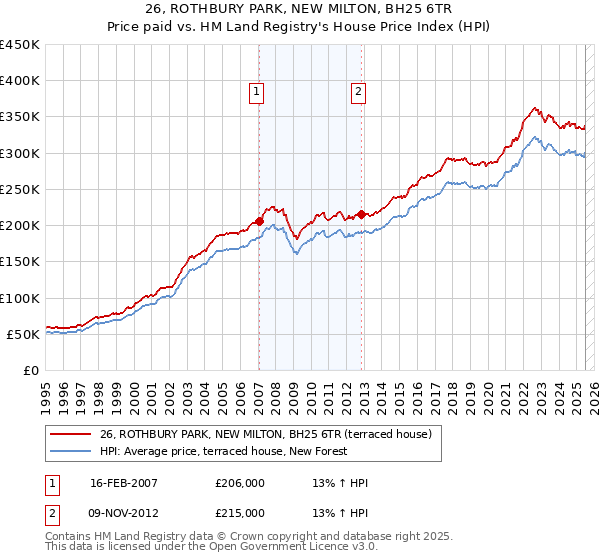 26, ROTHBURY PARK, NEW MILTON, BH25 6TR: Price paid vs HM Land Registry's House Price Index