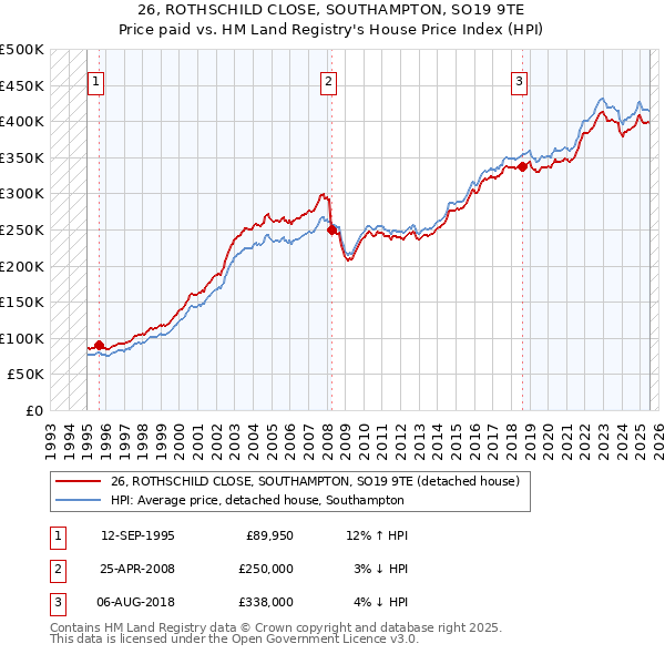 26, ROTHSCHILD CLOSE, SOUTHAMPTON, SO19 9TE: Price paid vs HM Land Registry's House Price Index