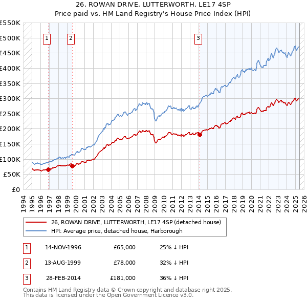 26, ROWAN DRIVE, LUTTERWORTH, LE17 4SP: Price paid vs HM Land Registry's House Price Index