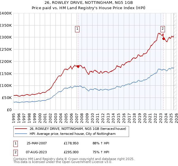 26, ROWLEY DRIVE, NOTTINGHAM, NG5 1GB: Price paid vs HM Land Registry's House Price Index