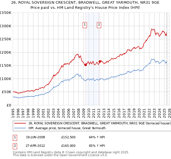 26, ROYAL SOVEREIGN CRESCENT, BRADWELL, GREAT YARMOUTH, NR31 9GE: Price paid vs HM Land Registry's House Price Index