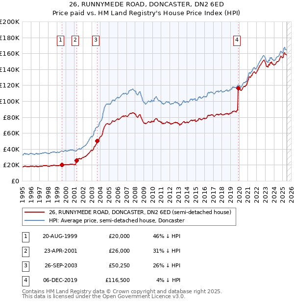 26, RUNNYMEDE ROAD, DONCASTER, DN2 6ED: Price paid vs HM Land Registry's House Price Index