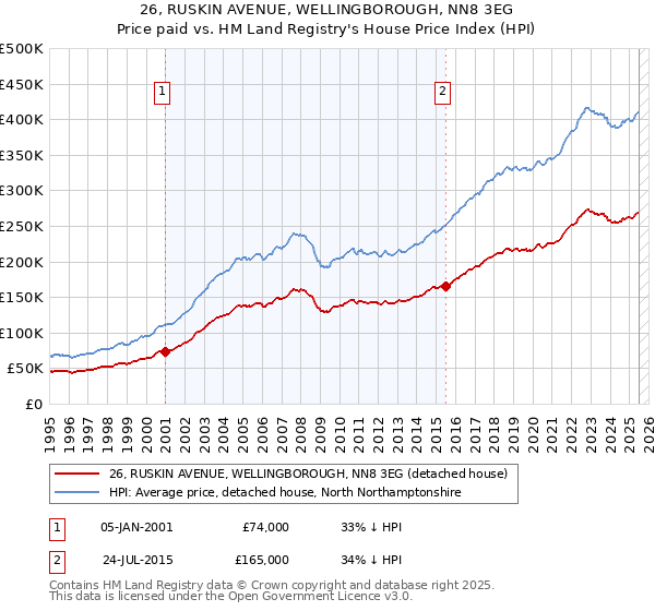 26, RUSKIN AVENUE, WELLINGBOROUGH, NN8 3EG: Price paid vs HM Land Registry's House Price Index