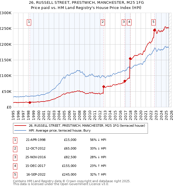26, RUSSELL STREET, PRESTWICH, MANCHESTER, M25 1FG: Price paid vs HM Land Registry's House Price Index