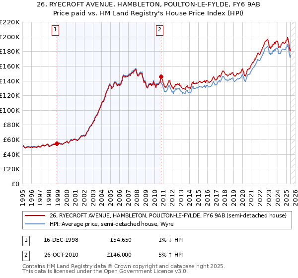 26, RYECROFT AVENUE, HAMBLETON, POULTON-LE-FYLDE, FY6 9AB: Price paid vs HM Land Registry's House Price Index