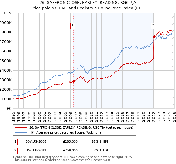 26, SAFFRON CLOSE, EARLEY, READING, RG6 7JA: Price paid vs HM Land Registry's House Price Index