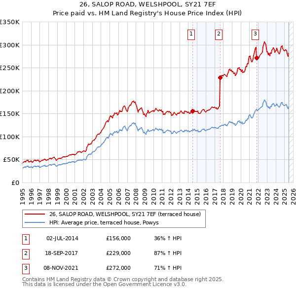 26, SALOP ROAD, WELSHPOOL, SY21 7EF: Price paid vs HM Land Registry's House Price Index