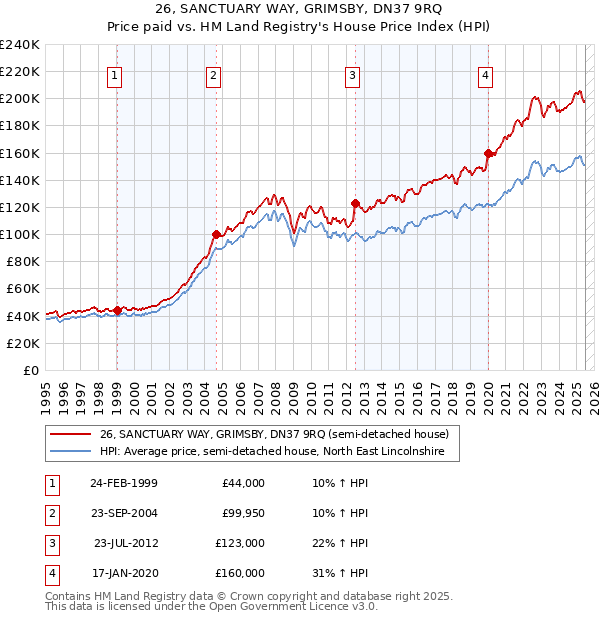 26, SANCTUARY WAY, GRIMSBY, DN37 9RQ: Price paid vs HM Land Registry's House Price Index