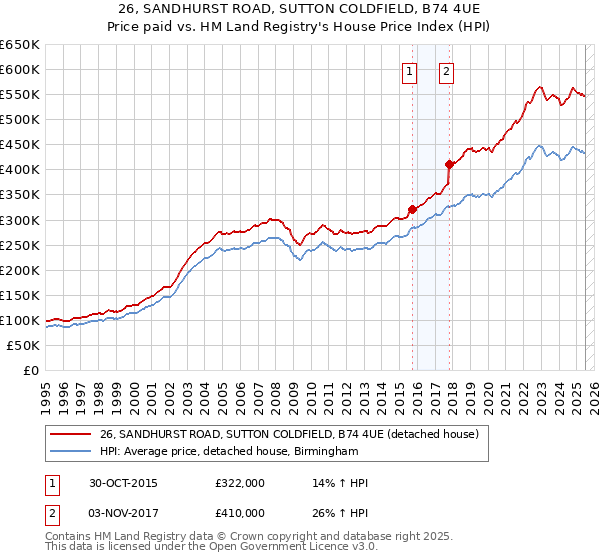 26, SANDHURST ROAD, SUTTON COLDFIELD, B74 4UE: Price paid vs HM Land Registry's House Price Index