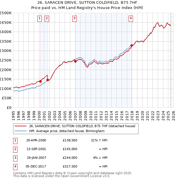 26, SARACEN DRIVE, SUTTON COLDFIELD, B75 7HF: Price paid vs HM Land Registry's House Price Index