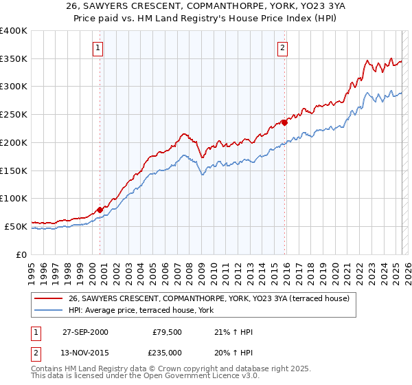 26, SAWYERS CRESCENT, COPMANTHORPE, YORK, YO23 3YA: Price paid vs HM Land Registry's House Price Index