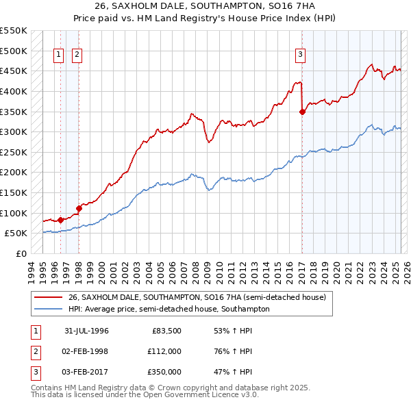 26, SAXHOLM DALE, SOUTHAMPTON, SO16 7HA: Price paid vs HM Land Registry's House Price Index