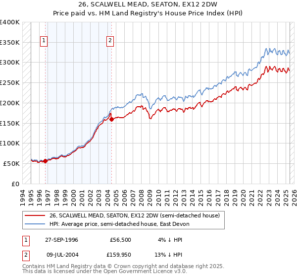 26, SCALWELL MEAD, SEATON, EX12 2DW: Price paid vs HM Land Registry's House Price Index