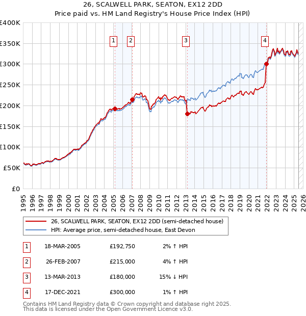 26, SCALWELL PARK, SEATON, EX12 2DD: Price paid vs HM Land Registry's House Price Index