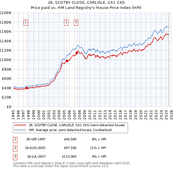 26, SCOTBY CLOSE, CARLISLE, CA1 2XG: Price paid vs HM Land Registry's House Price Index