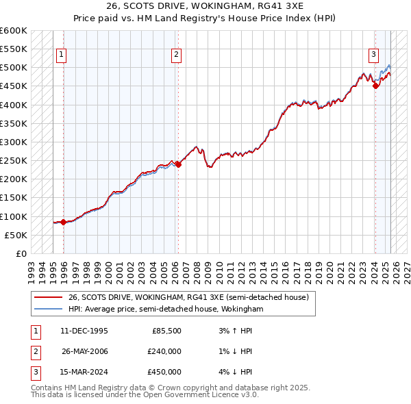 26, SCOTS DRIVE, WOKINGHAM, RG41 3XE: Price paid vs HM Land Registry's House Price Index